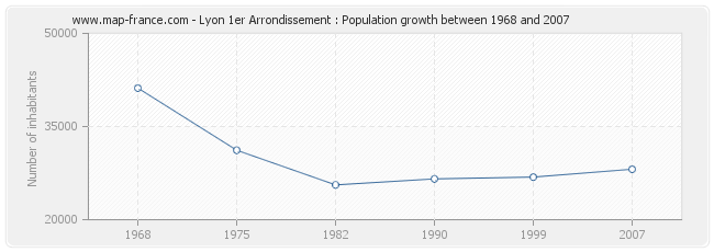 Population Lyon 1er Arrondissement